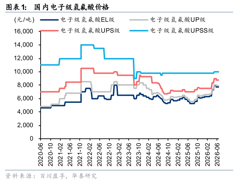 华泰证券：建议关注国产G5级氢氟酸量价齐升下的盈利增长机遇
