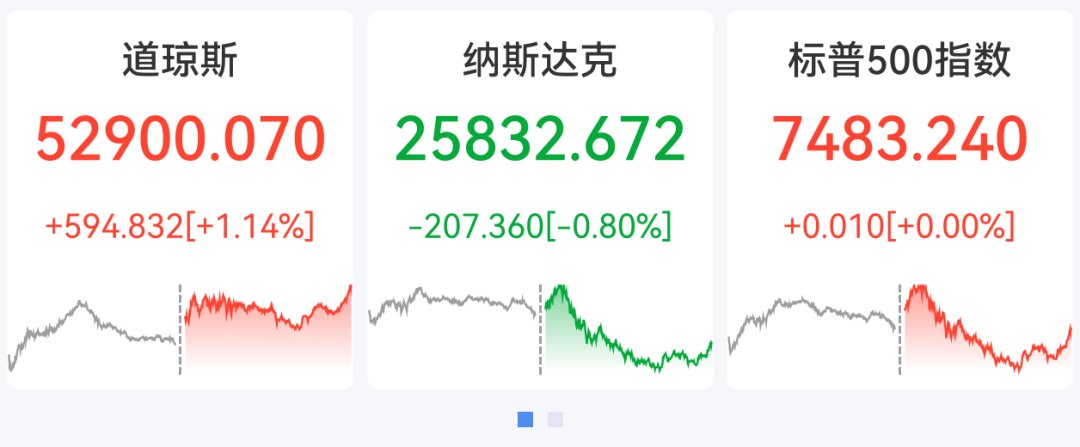 道指涨近600点创新高，芯片股...