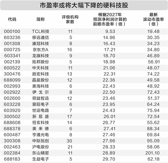 AI产业站在“C位” 22只硬科技股估值或将大幅下降
