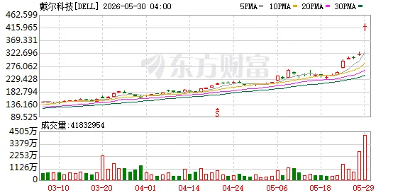 戴尔股价一日飙升32%！特朗普夸过的股票又暴涨 此...